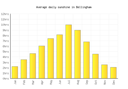 Bellingham average daily sunshine chart