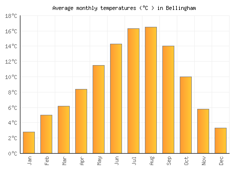 Bellingham average temperature chart (Celsius)