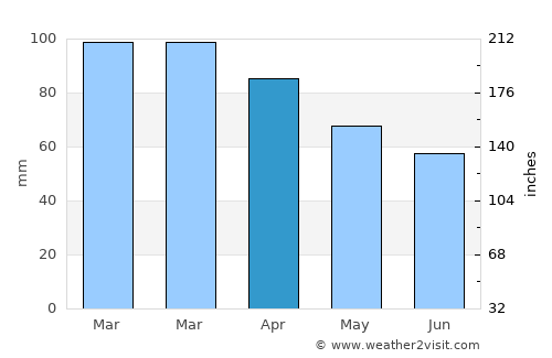 Bellingham average rain in April