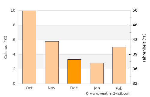Bellingham average temperature in December