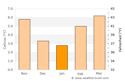 Bellingham average temperature in January