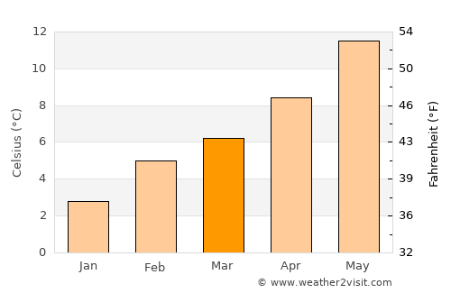 Bellingham average temperature in March