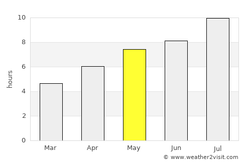 Bellingham average rain in May