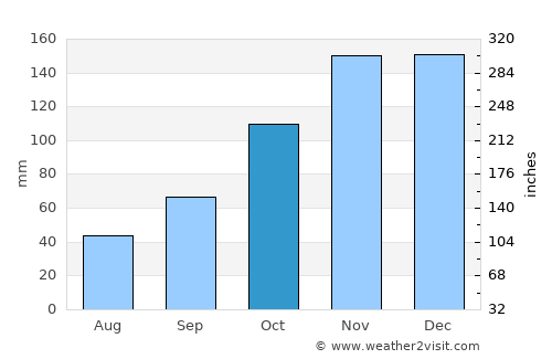 Bellingham Weather in October 2023 | United States Averages | Weather-2