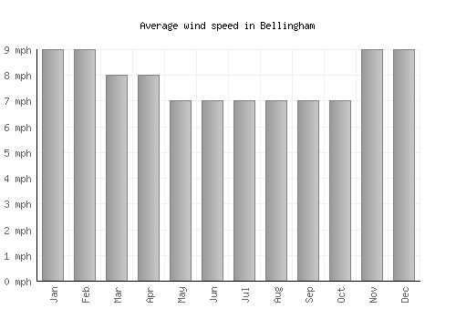 Bellingham average winspeed by month (mph)