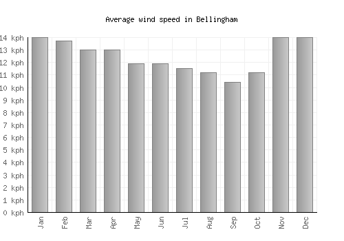 Bellingham average winspeed by month (km/h)
