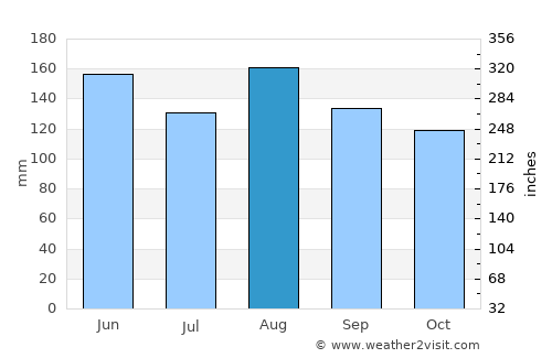 Bellinzona average rain in August