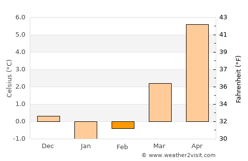 Bellinzona average temperature in February