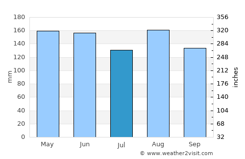 Bellinzona average rain in July