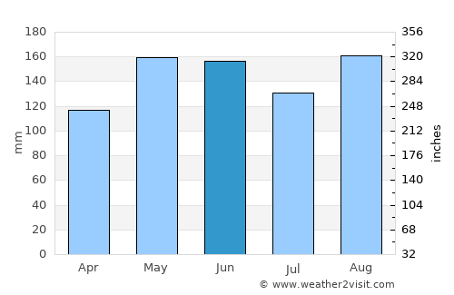 Bellinzona average rain in June