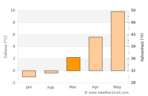 Bellinzona average temperature in March