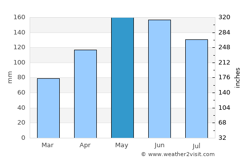 Bellinzona average rain in May