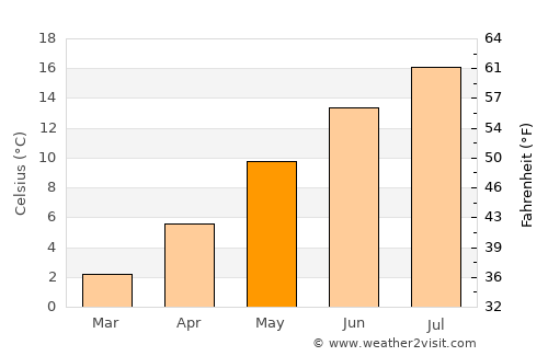 Bellinzona average temperature in May