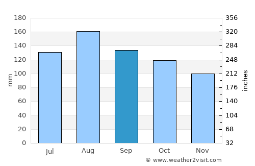 Bellinzona average rain in September
