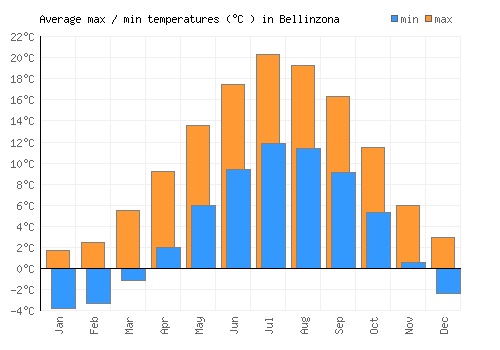 Bellinzona average minimum / maximum temperatures (Celsius)