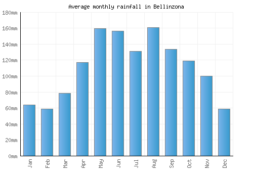 Bellinzona monthly rainfall chart (mm)