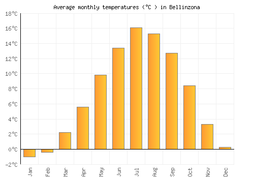 Bellinzona average temperature chart (Celsius)