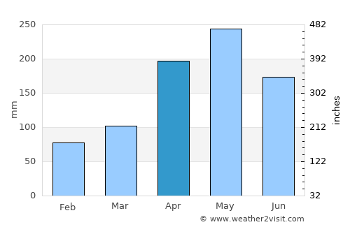 Bello average rain in April