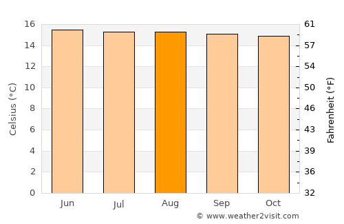 Bello average temperature in August