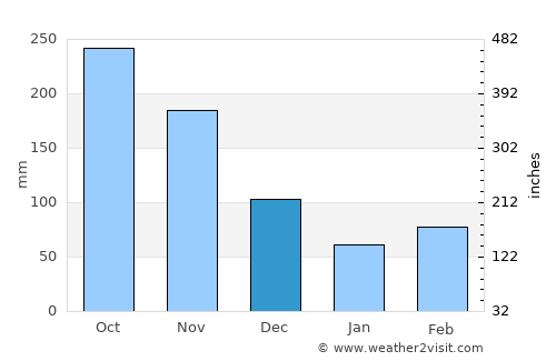 Bello average rain in December