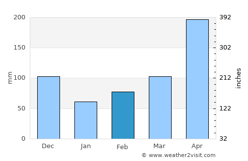 Bello average rain in February