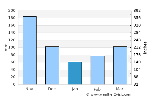 Bello average rain in January
