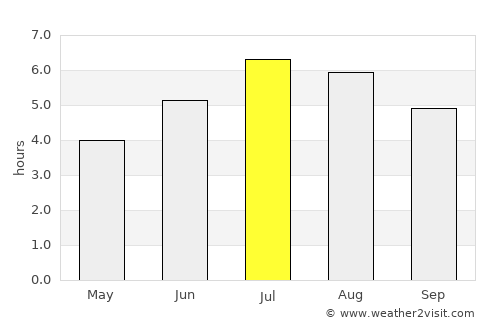 Bello average rain in July