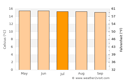 Bello average temperature in July