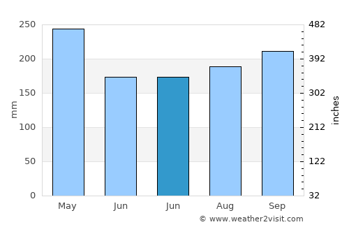 Bello average rain in June