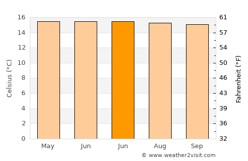 Bello average temperature in June