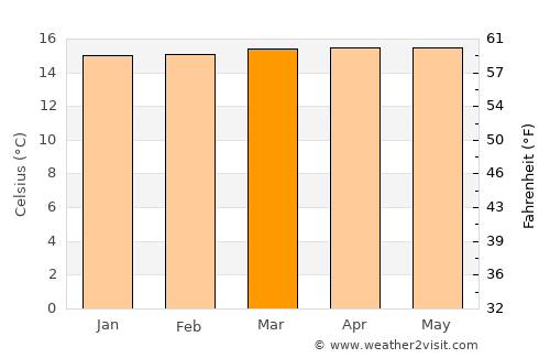 Bello average temperature in March