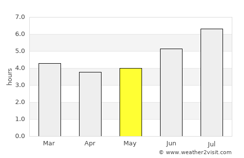 Bello average rain in May
