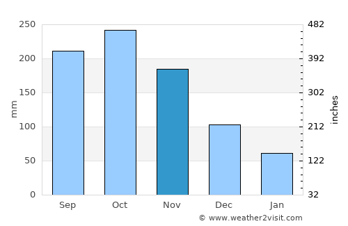Bello average rain in November