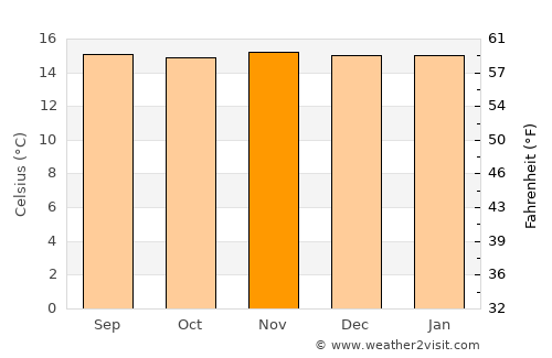 Bello average temperature in November