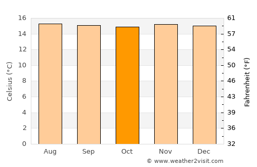 Bello average temperature in October