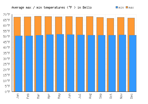 Bello average minimum / maximum temperatures (Fahrenheit)