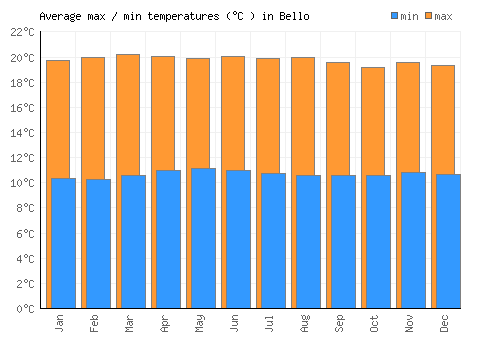Bello average minimum / maximum temperatures (Celsius)
