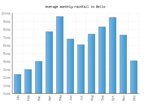 Bello monthly rainfall chart (inches)