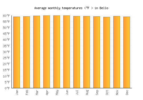 Bello average temperature chart (Fahrenheit)