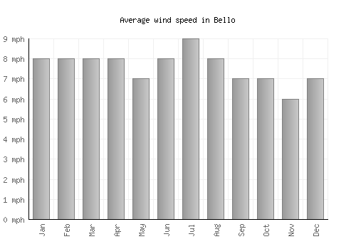 Bello average winspeed by month (mph)