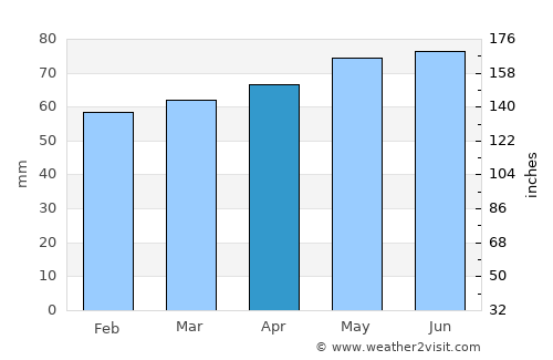Bells Corners average rain in April