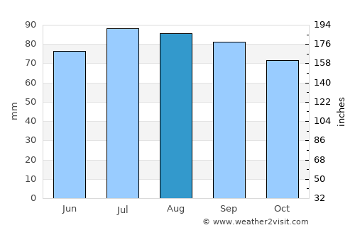 Bells Corners average rain in August