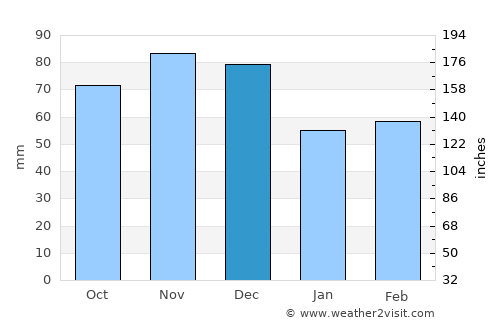 Bells Corners average rain in December