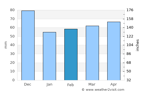 Bells Corners average rain in February