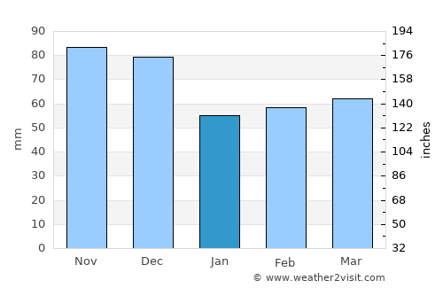 Bells Corners average rain in January