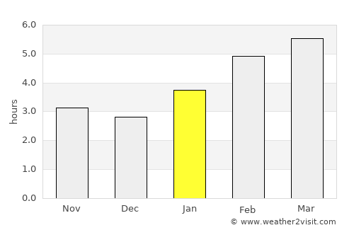 Bells Corners average rain in January