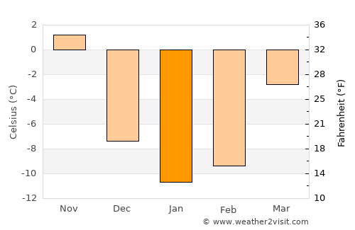 Bells Corners average temperature in January