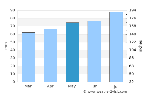 Bells Corners average rain in May