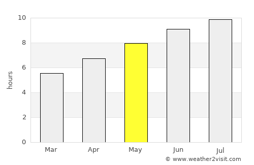Bells Corners average rain in May