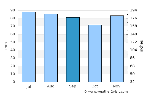 Bells Corners average rain in September